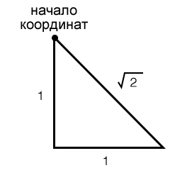 Рисунок 2 Прямоугольный треугольник. Длина катетов равна 1