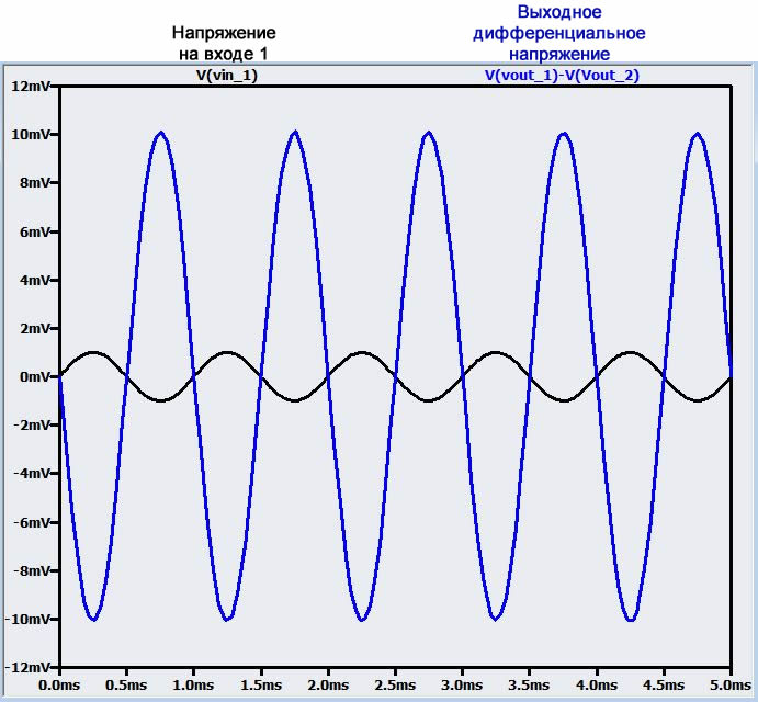 Рисунок 7 Входное напряжение и полученное дифференциальное выходное напряжение режиме малых сигналов