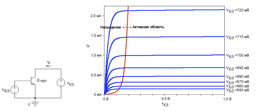 Рисунок 1 Использование PSpice для отображения характеристик iК-vКЭ биполярного NPN транзистора. При vКЭ меньше 0,2 В биполярный транзистор находится в режиме насыщения, а при vКЭ больше 0,2 В он работает в активной области