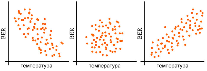 Рисунок 1 Примеры из предыдущей статьи отрицательной корреляции (слева), отсутствия корреляции (в центре) и положительной корреляции (справа). BER означает коэффициент битовых ошибок.