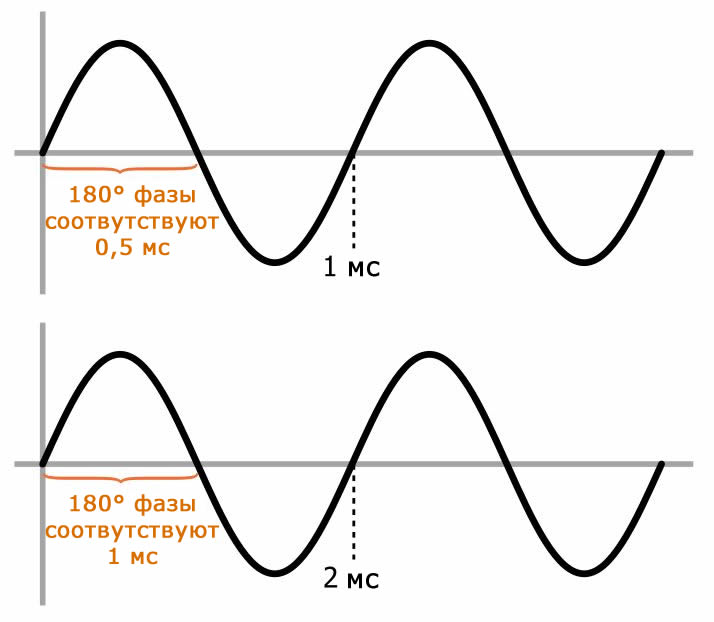 Рисунок 2 Временной эквивалент, соответствующий конкретному фазовому сдвигу