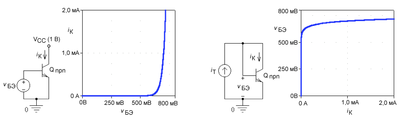 Рисунок 2 Использование PSpice для построения графика (а) зависимости iК от vБЭ и (b) vБЭ против iК