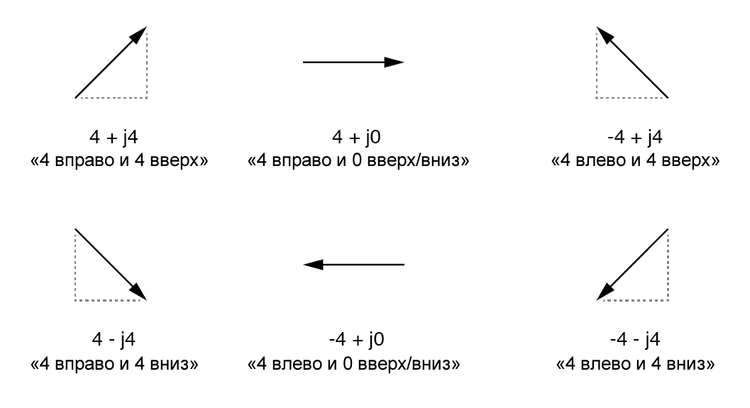 Рисунок 3 В «алгебраической» форме длина и направление вектора обозначаются через его размеры по горизонтали и по вертикали, первое число представляет размер по горизонтали (действительный), а второе число (с префиксом j) - размер по вертикали (мнимый)
