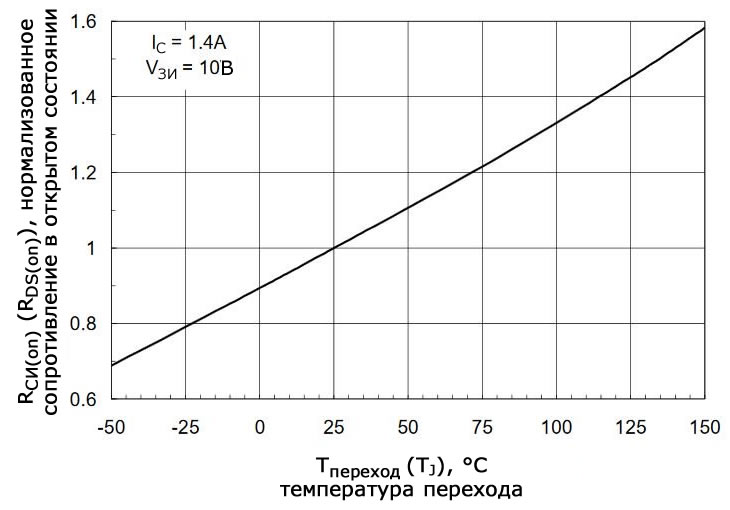 Рисунок 3 Фрагмент из технического описания на MOSFET транзистор Fairchild NDS351AN. Зависимость сопротивления сток-исток в открытом состоянии от температуры перехода