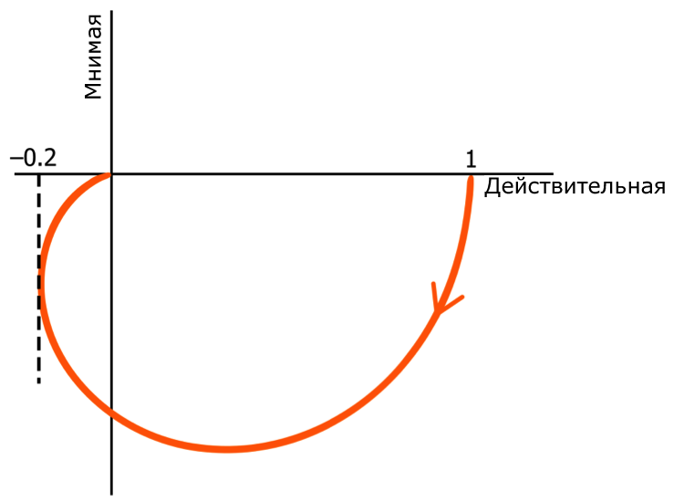 Рисунок 2 График Найквиста для ФНЧ второго порядка