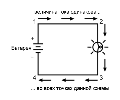 Рисунок 1 Величина тока во всех точках простой схемы одинакова