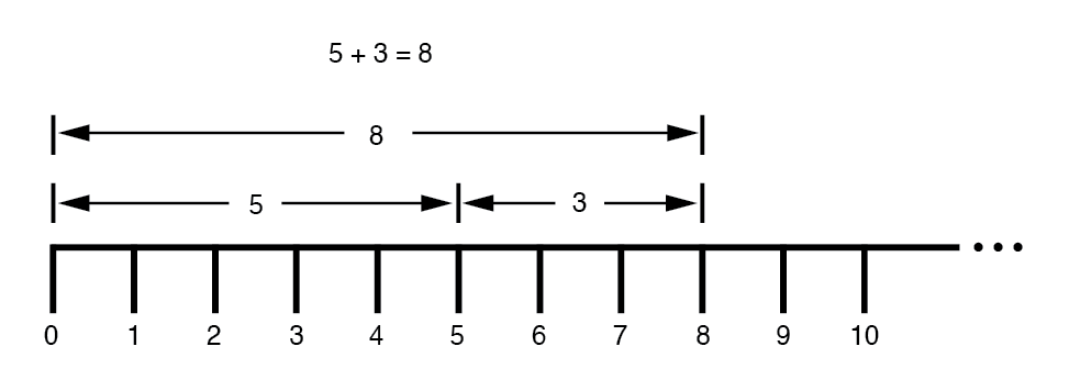 Рисунок 4 Сложение на числовой прямой