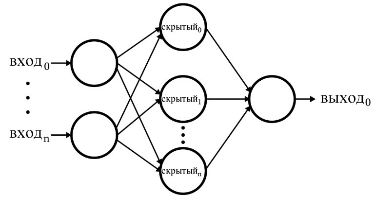 Рисунок 1 Архитектура рассматриваемой нейронной сети