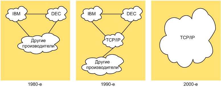 Рисунок 1 История развития: движение от проприетарных моделей к открытой модели TCP/IP