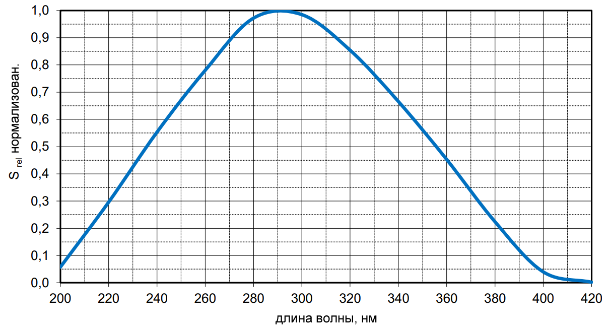 Рисунок 2 Нормализованный спектральный отклик фотодиода из карбида кремния, производимого Electro Optical Components