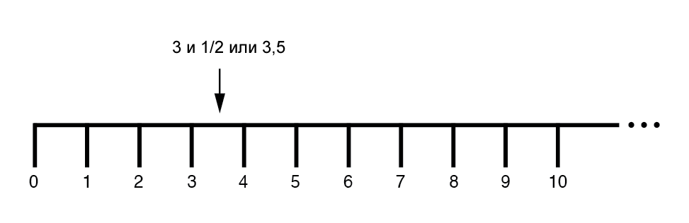 Рисунок 5 Определение дроби на числовой прямой
