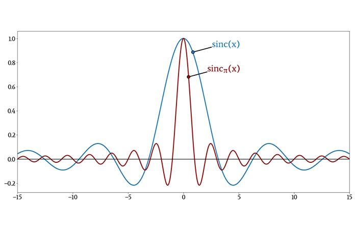 Рисунок 1 График функции sinc