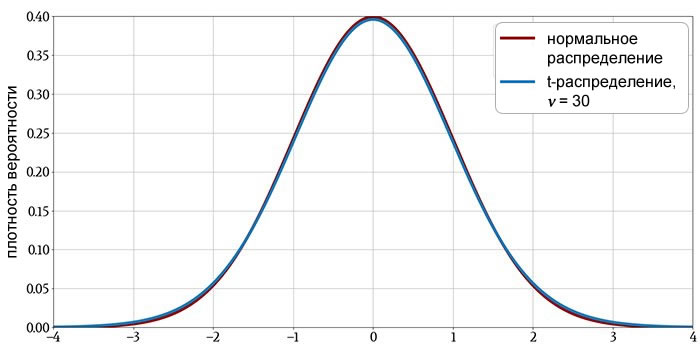 Рисунок 4 График t-распределения (степени свободы = 30) и график нормального распределения