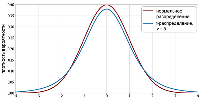 Рисунок 2 График t-распределения (степени свободы = 5) и график нормального распределения