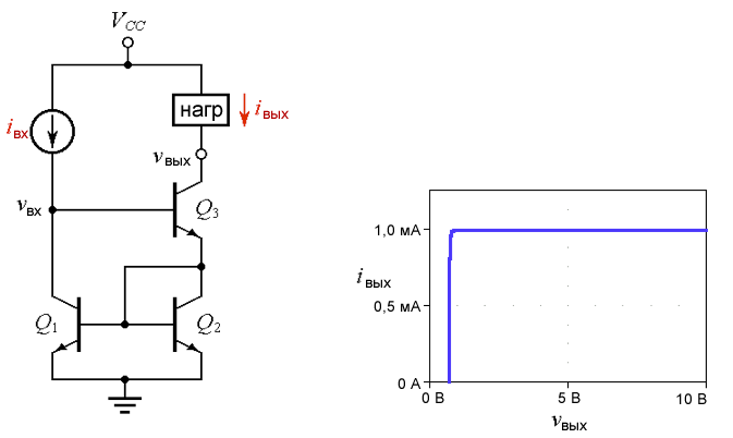 Рисунок 6 (a) токовое зеркало Уилсона и (b) его характеристика iвых в зависимости от vвых для iвх = 1 мА и VCC = 10 В