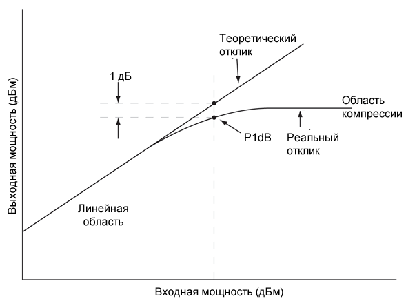 Рисунок 1 Определение точки децибельной компрессии (P1dB) на графике амплитудной характеристики
