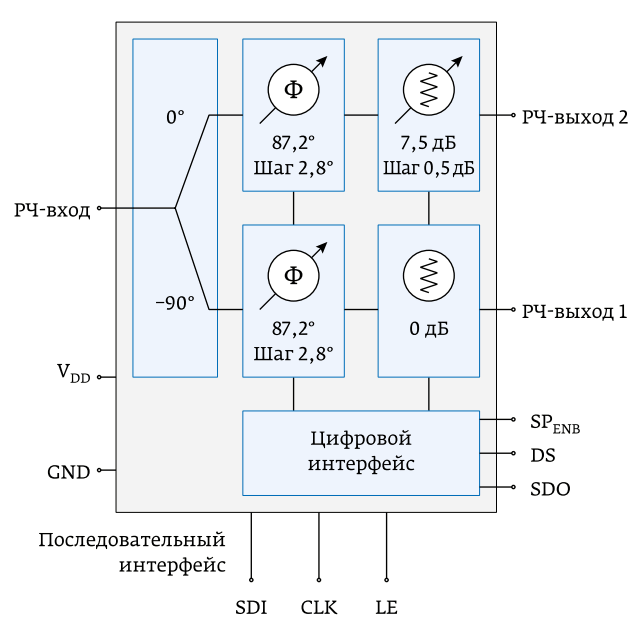 Рисунок 13 Функциональная схема контроллеров фазы и амплитуды компании Peregrine Semiconductor