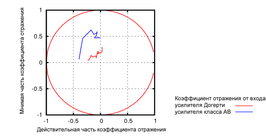Рисунок 8 Коэффициент отражения в зависимости от падающей входной мощности для усилителя класса AB (синяя линия) и усилителя Догерти (красная линия). Слева показана низкая мощность, а коэффициент отражения изменяется по часовой стрелке с увеличением уровня входной мощности. Внешний круг указывает величину коэффициента отражения, равную единице