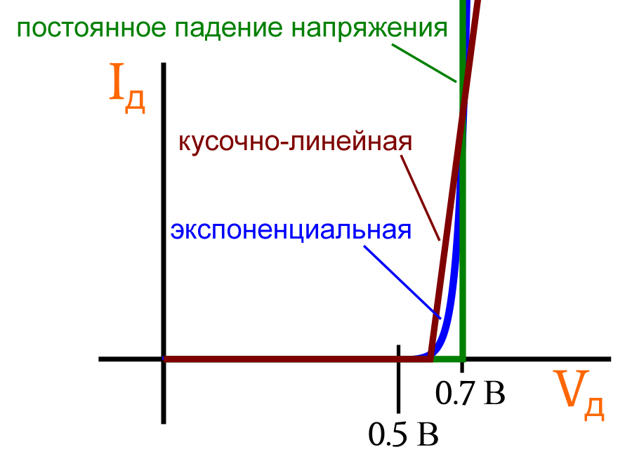 Рисунок 2 Сравнение моделей диода для анализа цепей