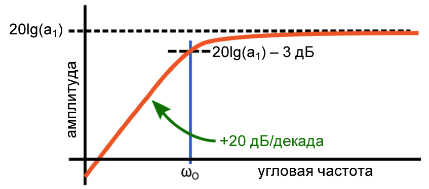 Рисунок 2 Амплитудно-частотная характеристика фильтра верхних частот