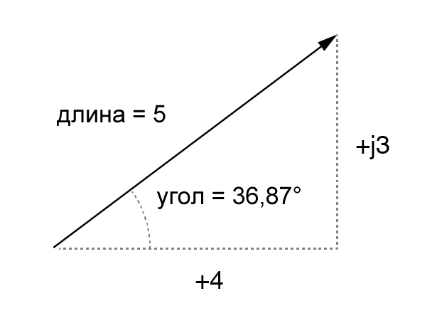 Рисунок 6 Амплитуда вектора в выражении через действительную (4) и мнимую (j3) составляющие
