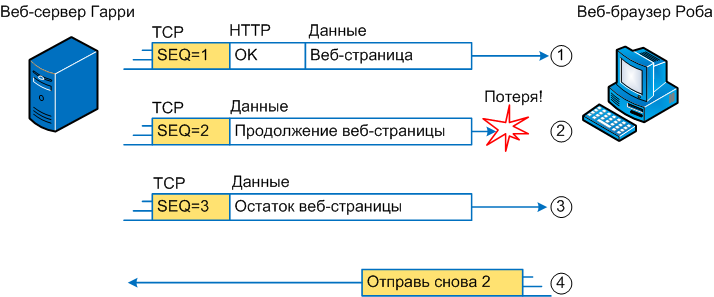 Рисунок 1 Служба восстановления после ошибок TCP, предоставленная протоколу HTTP