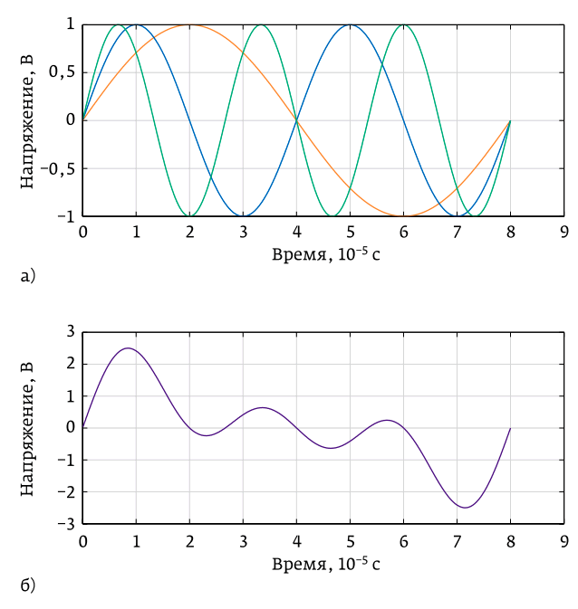 Рисунок 1 Сложение поднесущих, приводящее к увеличению пик-фактора OFDM-сигналов: а сигналы отдельных поднесущих; б суммарный сигнал