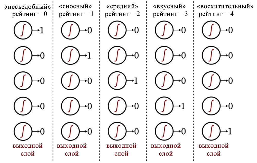 Рисунок 2 Унитарный код для выходных значений нейросети