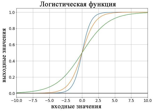 Рисунок 4 Графики логистической функции для k = 1,5 (синий), k = 1 (оранжевый) и k = 0,5 (зеленый).
