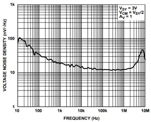 На данном графике показана плотность шума для операционного усилителя общего назначения (ADA4666-2) производства Analog Devices