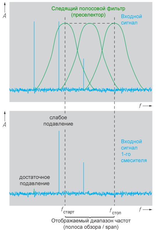 Рисунок 8 Подавление входных сигналов за пределами отображаемого спектра с помощью следящего ЖИГ-фильтра