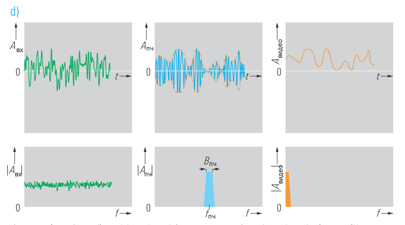 Рисунок 4d Видеосигнал (оранжевые кривые) и сигнал ПЧ после фильтра ПЧ (синие кривые) – шум
