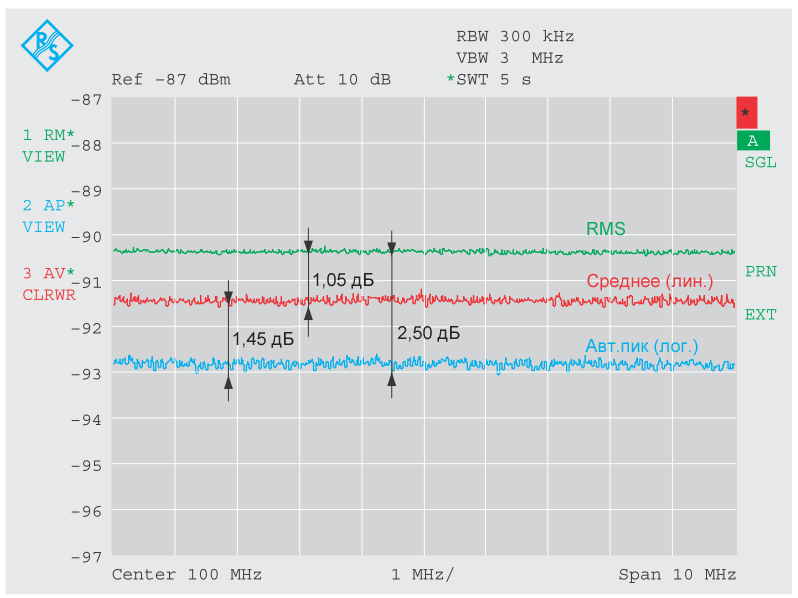 Рисунок 5a Измерение гауссовского шума с помощью детекторов RMS и AV (зеленые и красные кривые), а также автоматического пикового детектора с усреднением узкой полосой видеосигнала (VBW) (синяя кривая)