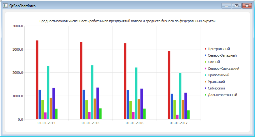 Россия 1 график. Qt диаграммы. Гистограмма с группировкой в excel. Qt построение графиков QCHART. Qt диаграмма испарителя.