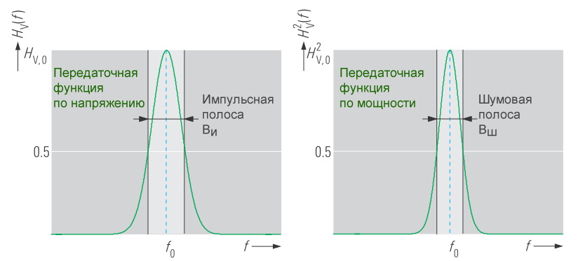Рисунок 2 Передаточная функция фильтра Гаусса по напряжению и по мощности
