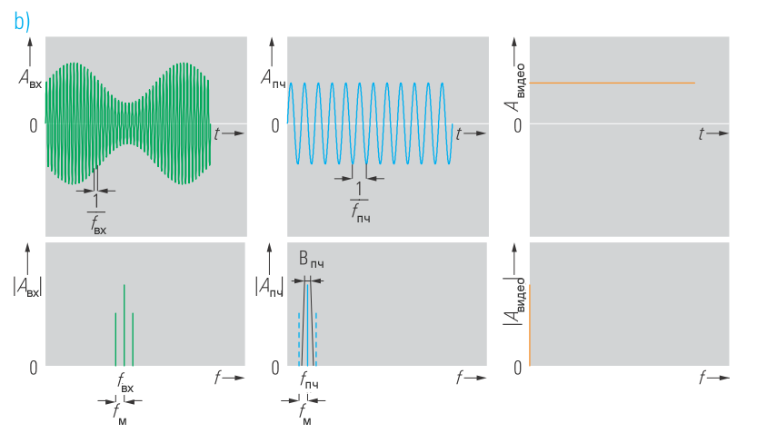 Рисунок 4b Видеосигнал (оранжевые кривые) и сигнал ПЧ после фильтра ПЧ (синие кривые) – АМ сигнал, ширина полосы разрешения менее чем в два раза превышает ширину полосы модуляции