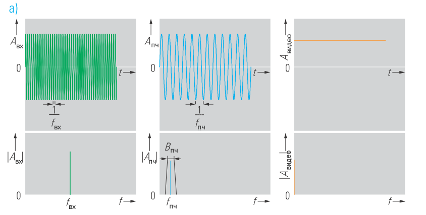 Рисунок 4a Видеосигнал (оранжевые кривые) и сигнал ПЧ после фильтра ПЧ (синие кривые) – синусоидальный сигнал