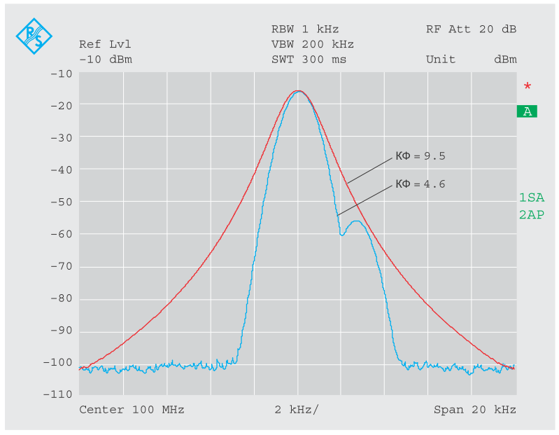 Рисунок 6 Два соседних синусоидальных сигнала с разными уровнями, записанные с полосой разрешения 1 кГц и коэффициентами формы 9,5 и 4,6