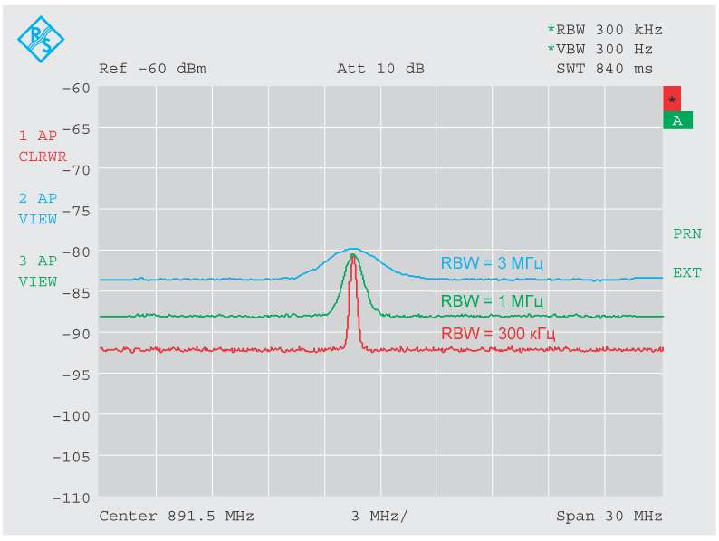 Рисунок 3 Отображаемый средний уровень шума при различных значениях полосы разрешения (RBW)