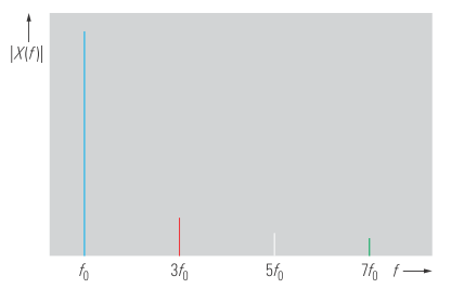 Рисунок 3 Амплитудный спектр аппроксимированного прямоугольного сигнала, показанного на рисунке 2