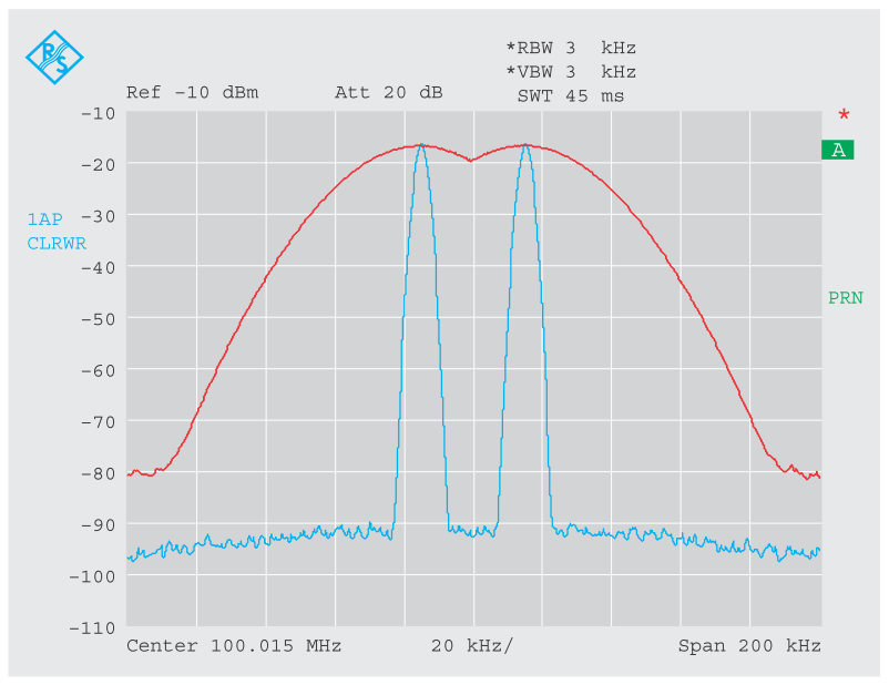 Рисунок 5a Спектр входного сигнала, состоящего из двух синусоидальных несущих с одинаковыми и разными уровнями, записанный с разными полосами разрешения (синие графики RBW = 3 кГц; красные графики RBW = 30 кГц)