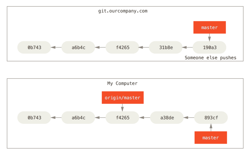 Git remote add origin. Git Origin Master. Git Push Origin Master. Git локальный репозиторий удаленный. Команды git Remote.