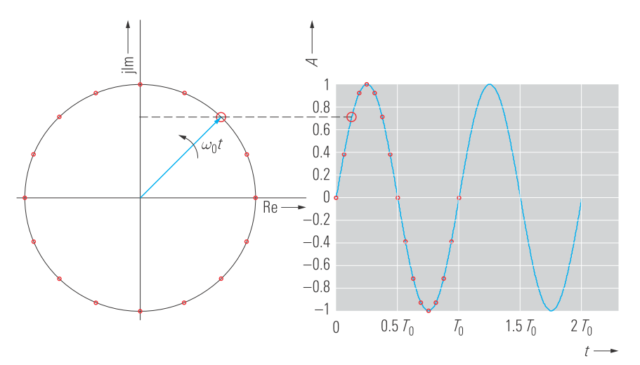Представление синусоидального сигнала с помощью проецирования комплексного вращающегося вектора на мнимую ось