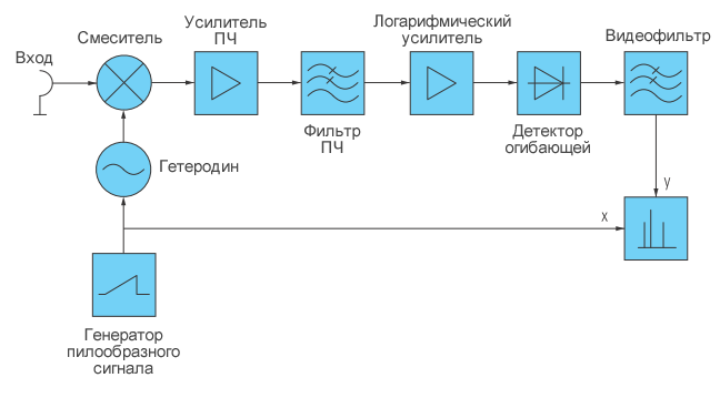 Рисунок 2 Структурная схема анализатора спектра, работающего по гетеродинному принципу