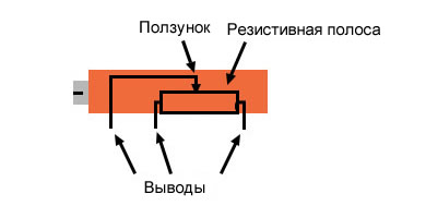 Рисунок 11 Конструкция линейного потенциометра