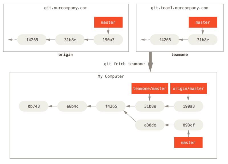 Репозиторий гита. Git. Фото git. Ветки репозитория. Git этапы.