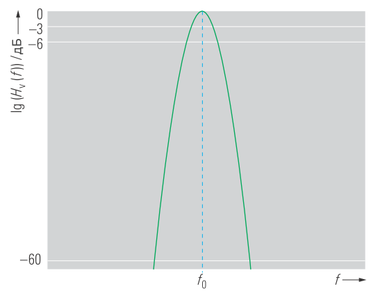 Рисунок 1 Амплитудно-частотная характеристика фильтра Гаусса