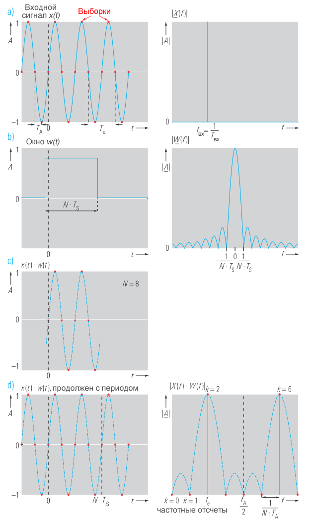 Рисунок 2 Дискретное преобразование Фурье с периодическим входным сигналом. Время наблюдения – целое число, кратное периоду входного сигнала
