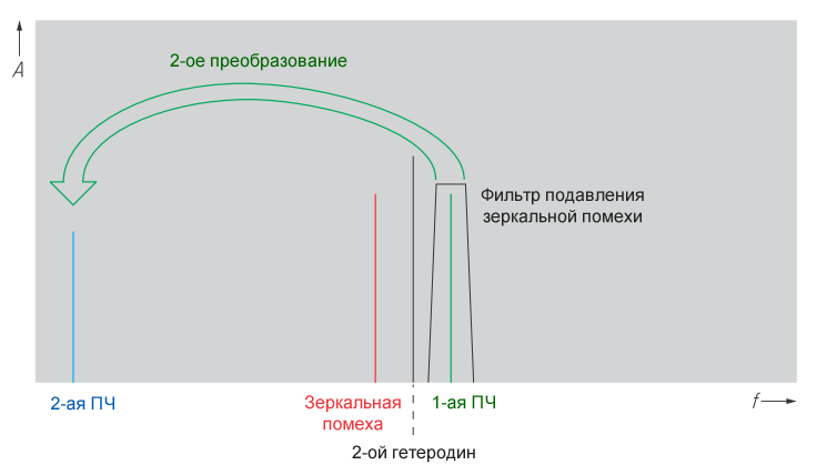 Рисунок 6 Преобразование сигнала высокой 1-ой промежуточной частоты в сигнал низкой 2-ой промежуточной частоты