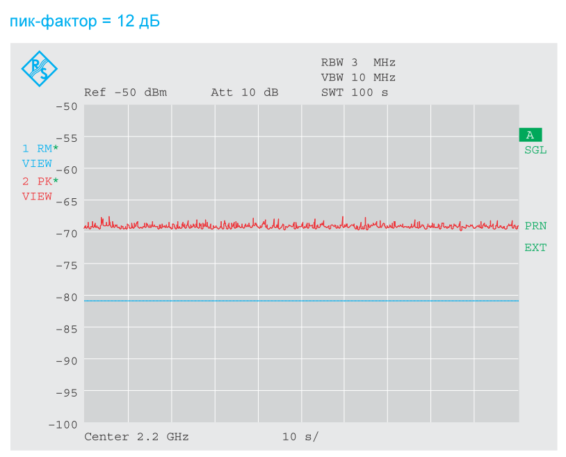 Рисунок 3a Пиковые (красные кривые) и среднеквадратические значения (синие кривые) гауссовского шума, зарегистрированные максимально пиковым детектором и детектором RMS. Пик-фактор составляет 12 дБ